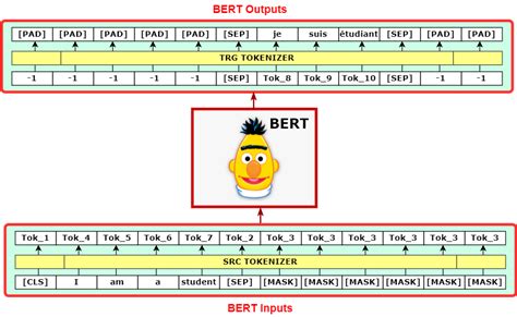 int64 to obtain integer IDs (which are the indices into the vocabulary). . Bert tokenizer decode